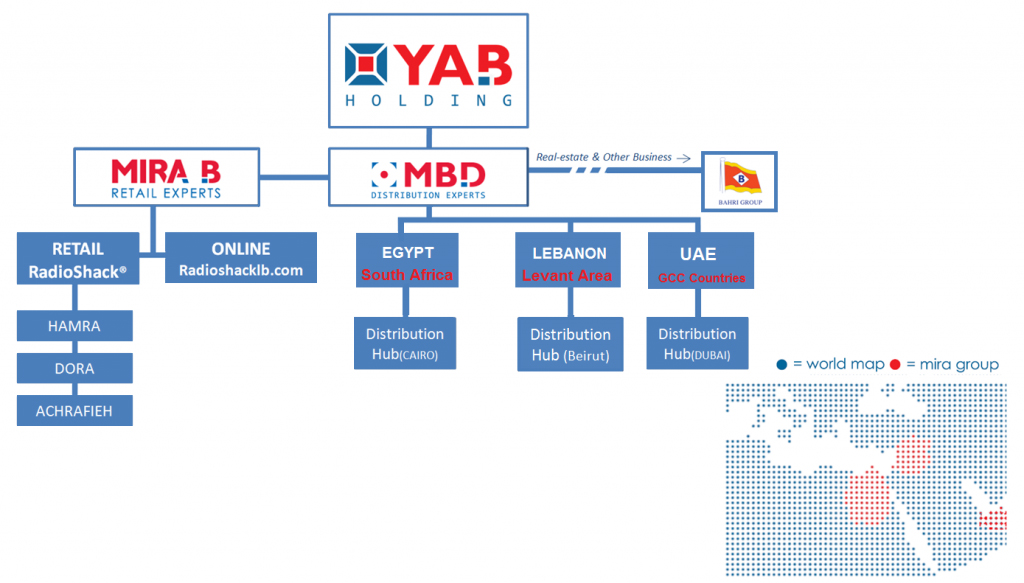 Summary Tree